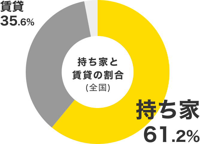 持ち家と賃貸の割合